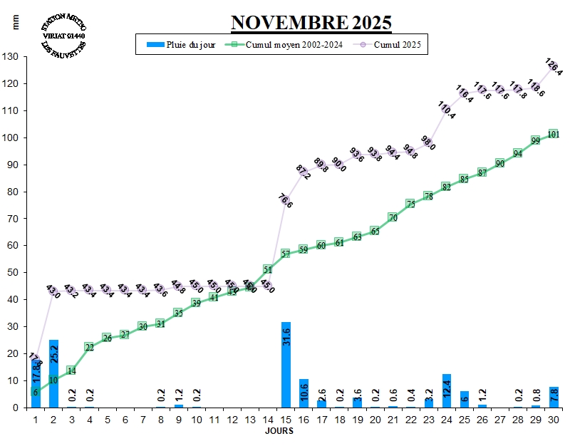 GRAPH PLUIE 11-25.jpg